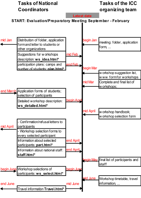 Tasks and Structure ICC